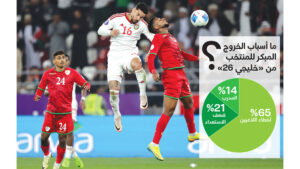 %65 من الجمهور يحملون أخطاء لاعبي المنتخب مسؤولية الخروج من «خليجي 26»
