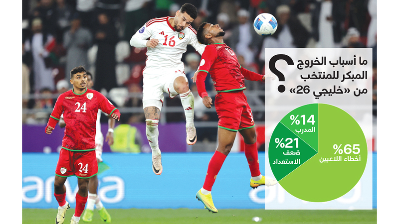 %65 من الجمهور يحملون أخطاء لاعبي المنتخب مسؤولية الخروج من «خليجي 26»
