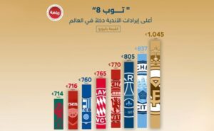 أعلى إيرادات الأندية دخلاً في 2025 - مركز الاتحاد للأخبار
