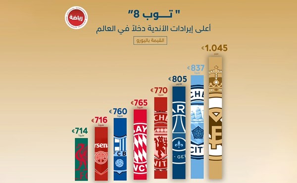 أعلى إيرادات الأندية دخلاً في 2025 - مركز الاتحاد للأخبار
