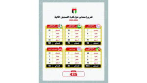 435 معاملة قيد في «الانتقالات الشتوية»

