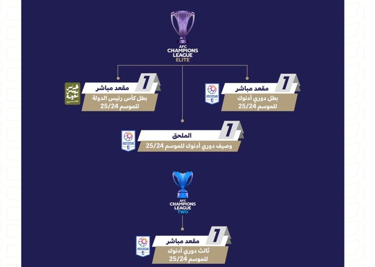 آلية مشاركة الأندية المحلية في البطولات الآسيوية
